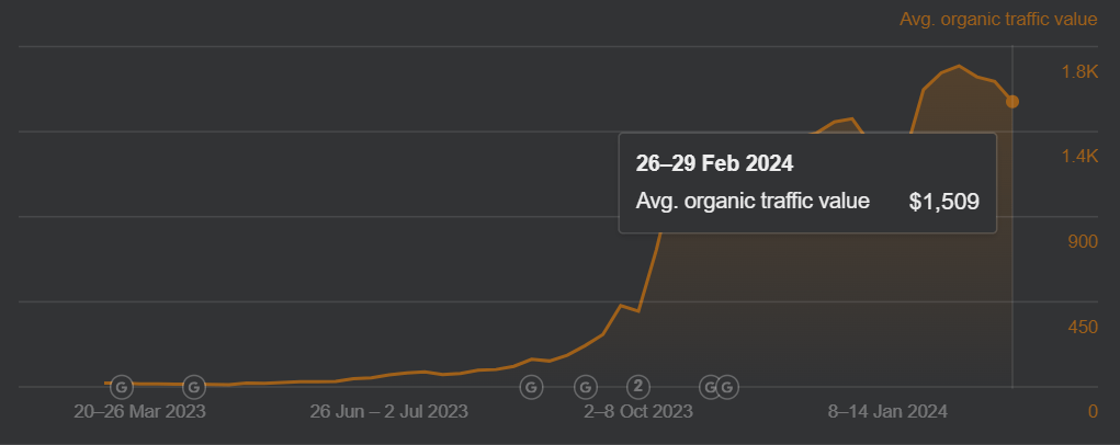 Line graph showing a 7,445% boost in traffic value.